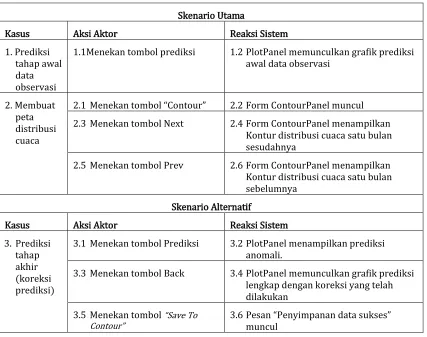 Tabel III-4 Skenario use case memprediksi perubahan data 