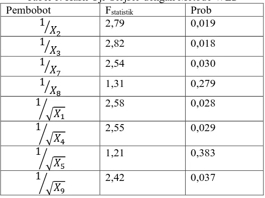 Tabel 1. Hasil Uji  Pembobot Glejser dengan Metode WLS F Prob 