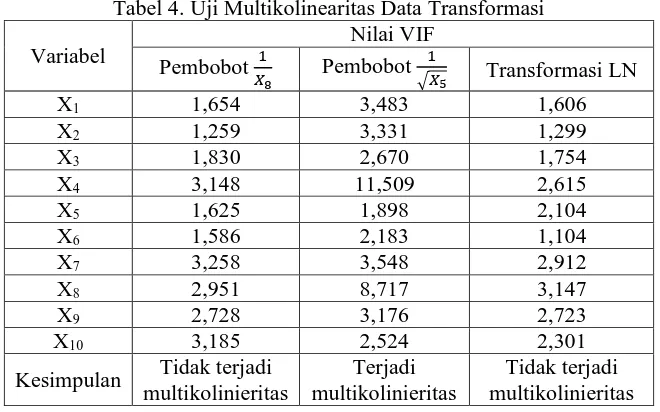 Tabel 4. Uji Multikolinearitas Data Transformasi  Nilai VIF 