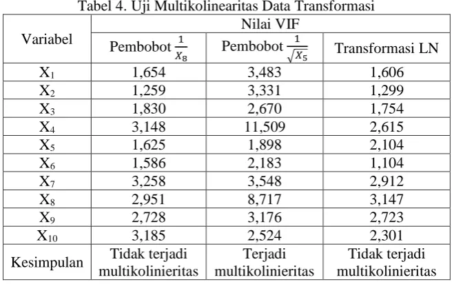 Tabel 4. Uji Multikolinearitas Data Transformasi  Nilai VIF 
