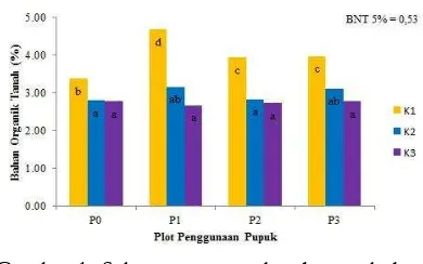 Gambar 1. Sebaran rata-rata kandungan bahanorganik tanah pada tiap plot penggunaan jenispupuk di perkebunan kopi robusta