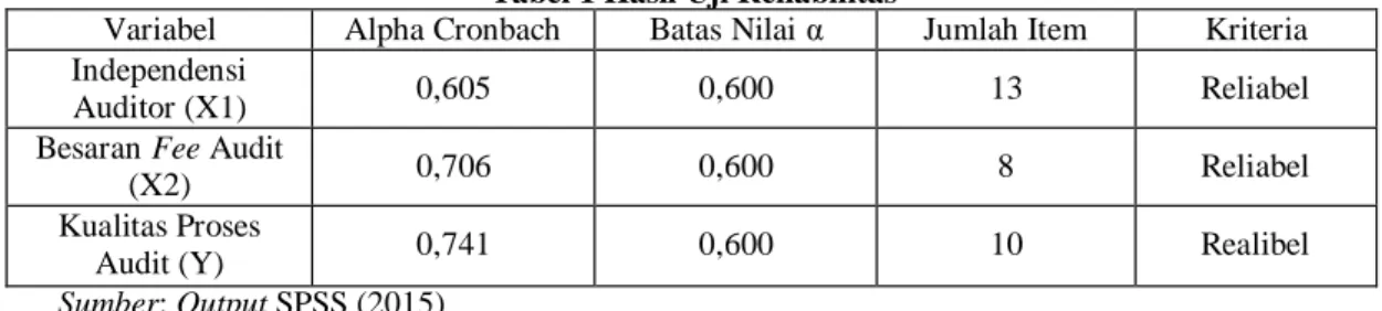 Tabel 1 Hasil Uji Reliabilitas 