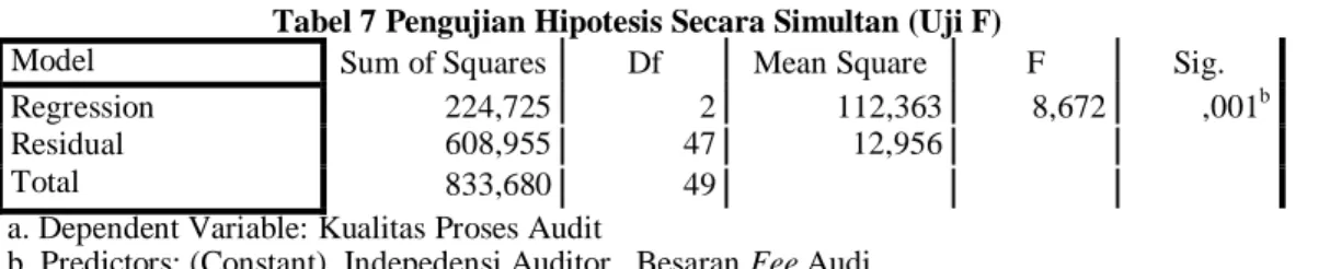 Tabel 7 Pengujian Hipotesis Secara Simultan (Uji F) 