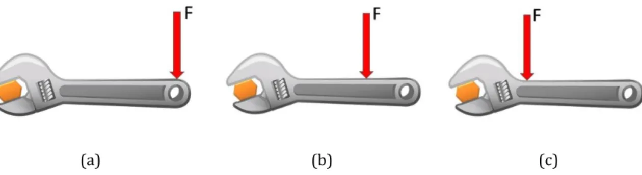 Gambar 1.2 Suatu gaya F yang bekerja pada sebuah kunci inggris dengan jarak  yang berbeda