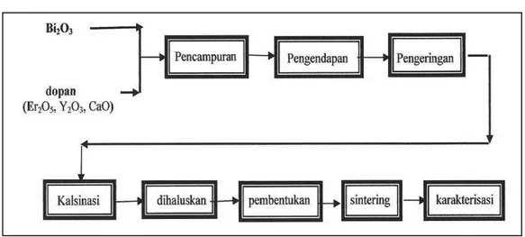 Gambar 2. Diagram alir proses penelitian pembuatan elektrolit padat. 