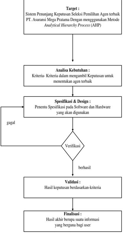 Gambar I.1. Prosedur Perancangan