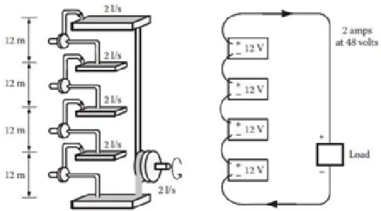 Gambar 2.10 Analogi hidrolik dari sambungan listrik seri. 