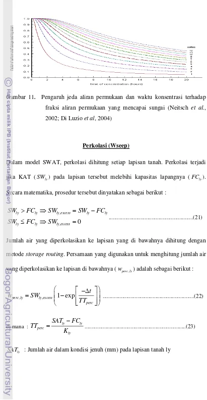 Gambar 11.  Pengaruh jeda aliran permukaan dan waktu konsentrasi terhadap 