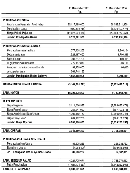 Tabel 2. PT. Indo Jaya Agri Nusa