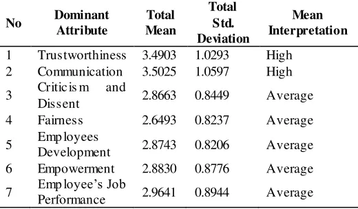 Table above shows the level of dominant attribute of moral 