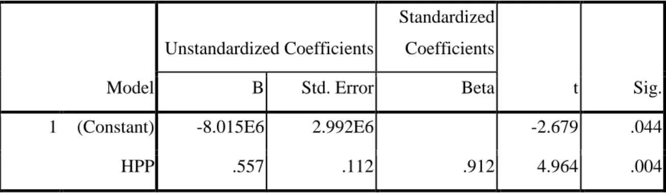 Tabel 4.4  Coefficients a Model  Unstandardized Coefficients  Standardized  Coefficients  t  Sig