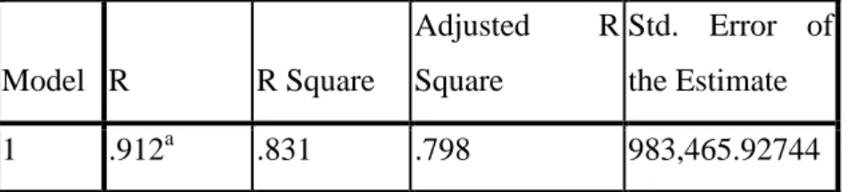 Tabel 4.6  Model Summary  Model  R  R Square  Adjusted  R Square  Std.  Error  of the Estimate  1  .912 a .831  .798  983,465.92744  a