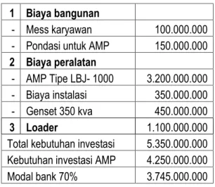 Table 4.1 Biaya Investasi AMP  1  Biaya bangunan    