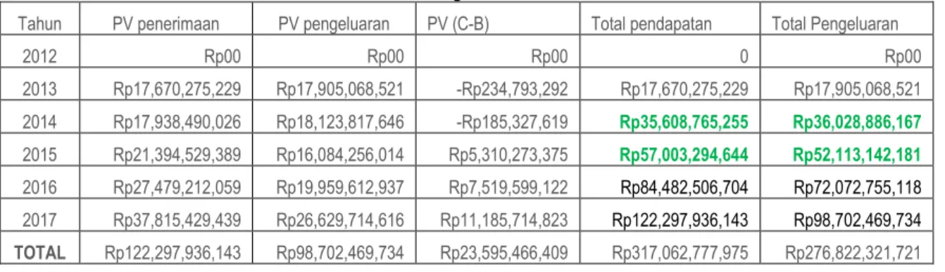 Tabel 4.7 Perhitungan Internal rate of return 