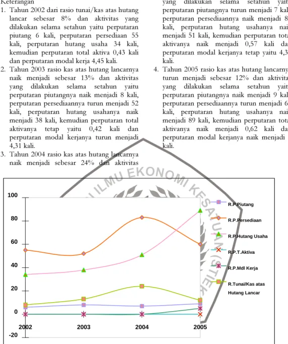 Tabel 3. Analisa Komparatif antara Rasio Cepat dengan Aktivitas   pada PDAM Tirta Pakuan Kota Bogor Tahun 2002 – 2005 