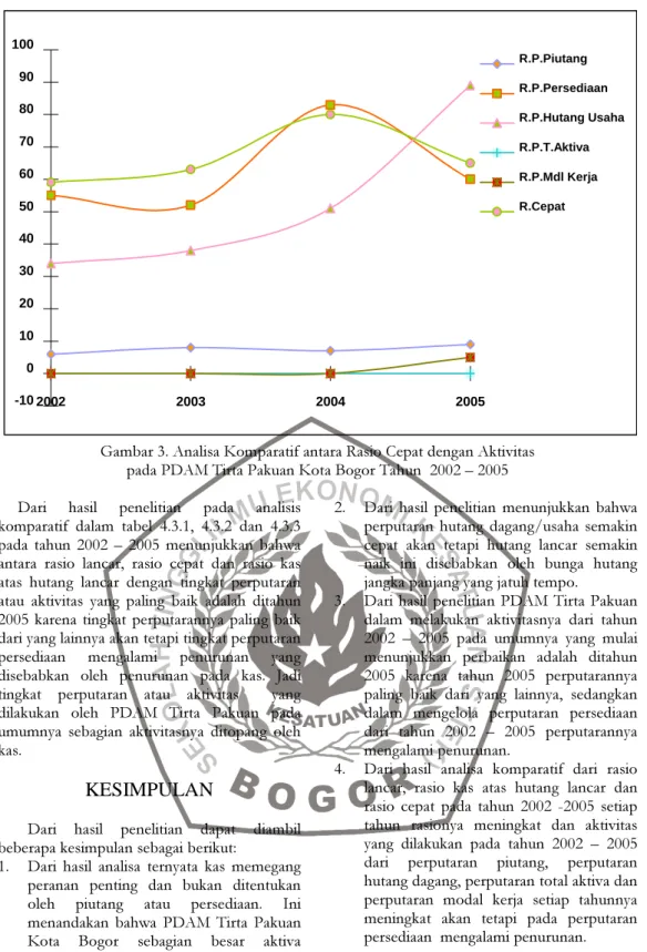 Gambar 3. Analisa Komparatif antara Rasio Cepat dengan Aktivitas   pada PDAM Tirta Pakuan Kota Bogor Tahun  2002 – 2005  Dari  hasil  penelitian  pada  analisis 