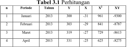 Tabel 3.1 Perhitungan Tahun Y X 