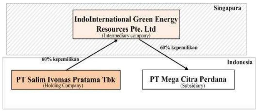 Gambar 3. Skema Intermediary Company Indonesia -THC- Indonesia 