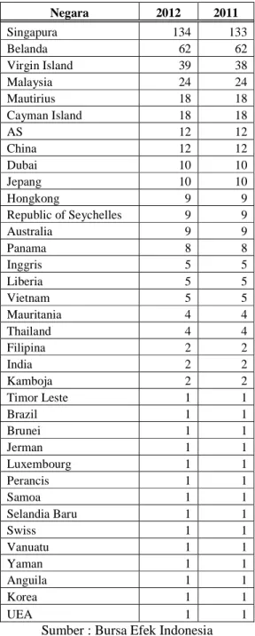 Tabel 1. Daftar Lokasi Entitas Anak atau Entitas Induk Perusahaan Tbk. Indonesia 
