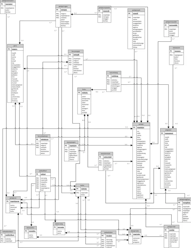 Gambar 7 Diagram Relasional Global 