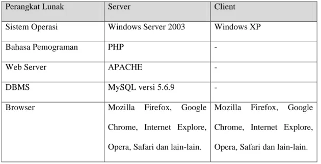 Tabel 2 Spesifikasi Perangkat Lunak  Perangkat Lunak  Server  Client  Sistem Operasi  Windows Server 2003  Windows XP  Bahasa Pemograman  PHP  - 