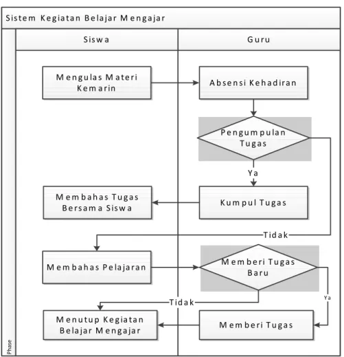 Gambar 1 Diagram Alir Kegiatan Belajar Mengajar 