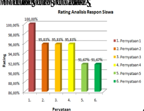 Gambar 4. Grafik Analisis Hasil Respon Siswa  Berdasarkan data pada Gambar 4, di atas  dapat diketahui bahwa: (1) Semua siswa (100%)  berpendapat  trainer  lemari  pendingin  mudah  dipahami cara penggunaanya, (2) Peryataan bahwa  trainer  lemari  pendingi