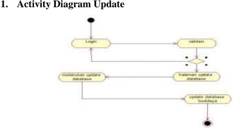 Gambar 3.1 activity diagram update 