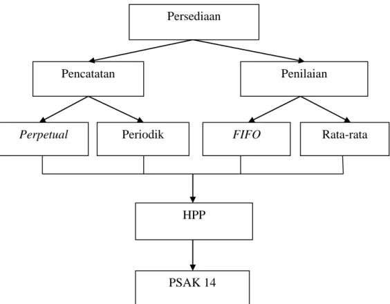 Gambar 3.1 Kerangka Konseptual PSAK 14 HPP FIFO  Rata-rata Perpetual Periodik Pencatatan Penilaian Persediaan 