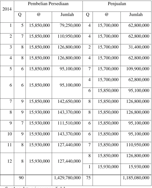 Tabel 1 Data pembelian dan penjualan tahun 2014 (dalam rupiah) 