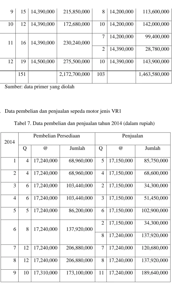 Tabel 7. Data pembelian dan penjualan tahun 2014 (dalam rupiah) 