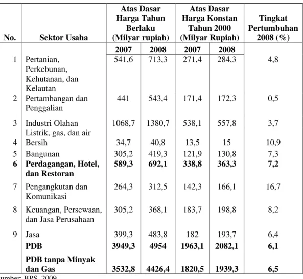 Tabel  4.1.  Produk  Domestik  Bruto  Indonesia  Berdasarkan  Sektor  Usaha  Tahun 2007-2008 
