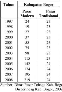 Tabel  4.2.  Jumlah  Pasar  Tradisional  dan  Modern  di  Kabupaten  Bogor  Periode Tahun 1997-2008 