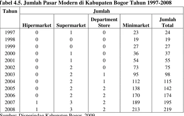 Tabel 4.5. Jumlah Pasar Modern di Kabupaten Bogor Tahun 1997-2008 