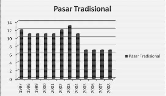 Gambar 4.1. Jumlah Pasar Tradisional di Kota Bogor   Tahun 1997-2008 