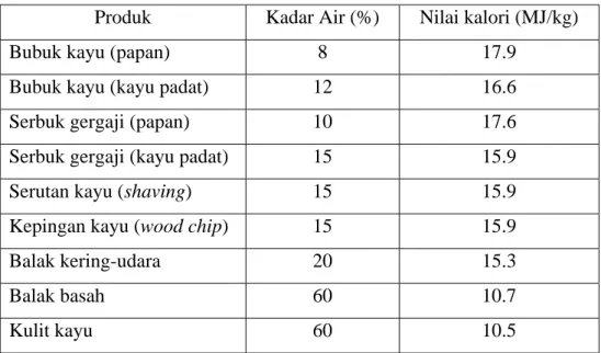 Tabel 2. Nilai kalori limbah kayu dan kulit kayu dengan berbagai kadar air  Produk  Kadar Air (%)  Nilai kalori (MJ/kg) 