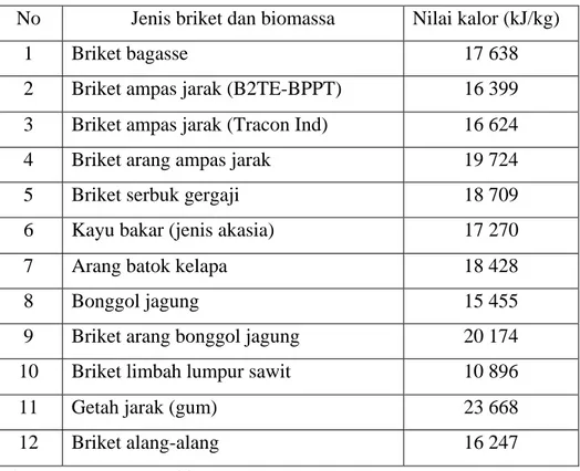 Tabel 3. Perbandingan nilai kalor beberapa jenis briket biomassa dan limbah  biomassa 