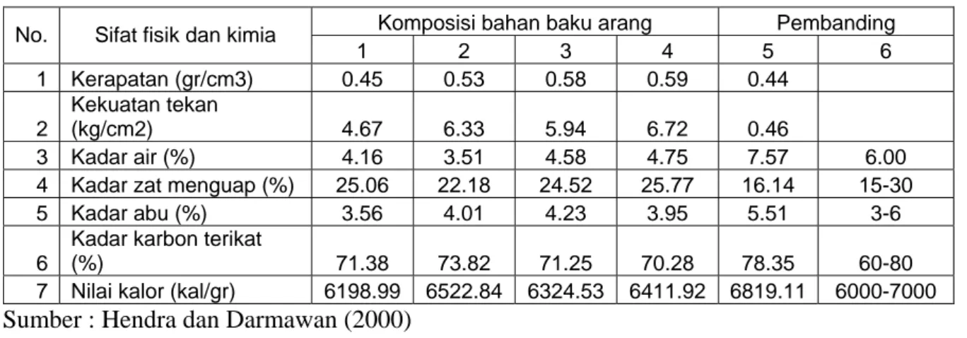 Tabel 5. Nilai rata-rata sifat fisik dan kimia briket arang 