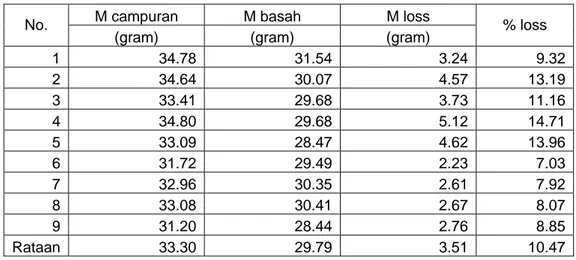 Tabel 6. Data percobaan pengempaan briket arang sekam dengan kadar  perekat 61.54% (perbandingan perekat : bahan baku = 8 : 5) 