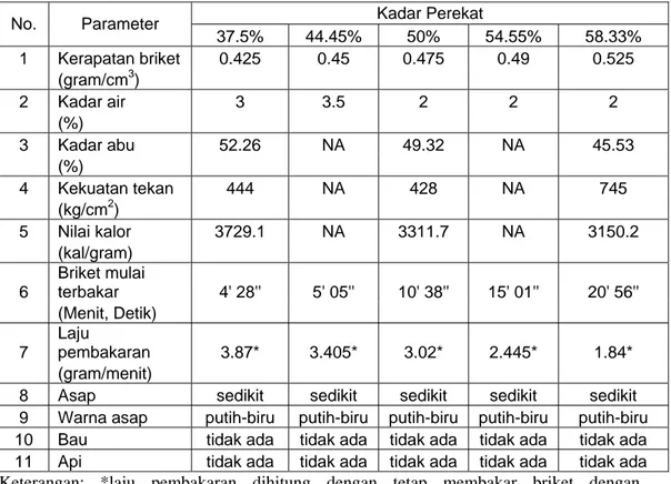Tabel 8. Hasil pengujian berbagai parameter pada briket arang sekam 