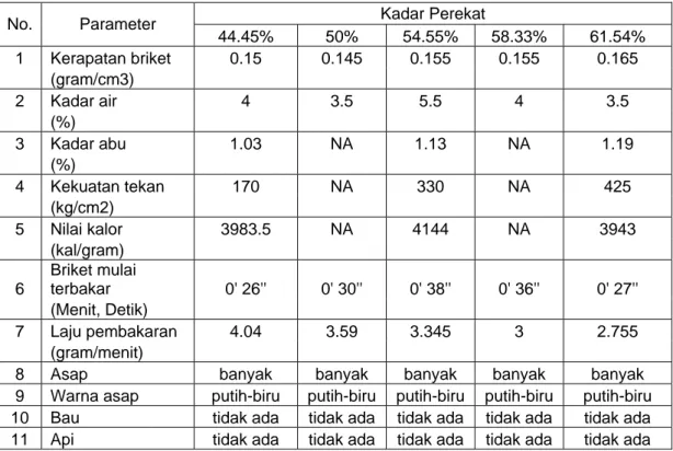 Tabel 9. Hasil pengujian berbagai parameter pada briket serbuk gergaji 