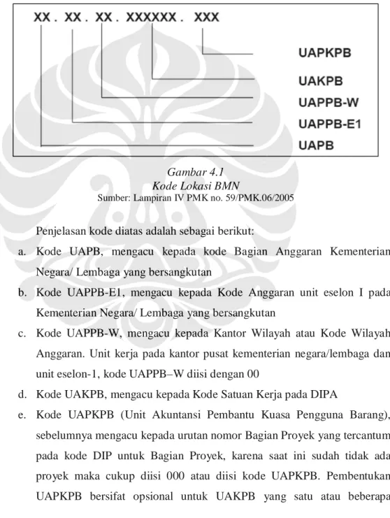 Gambar 4.1  Kode Lokasi BMN 