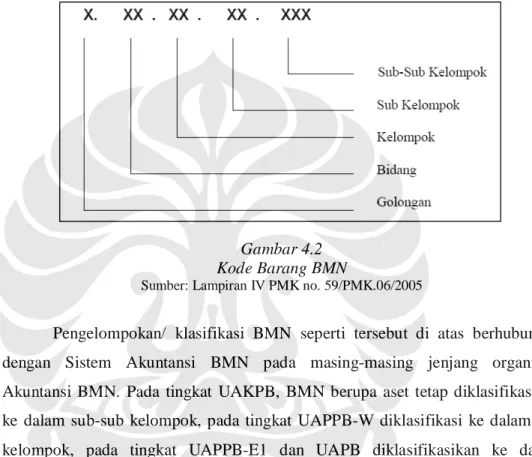 Gambar 4.2  Kode Barang BMN 