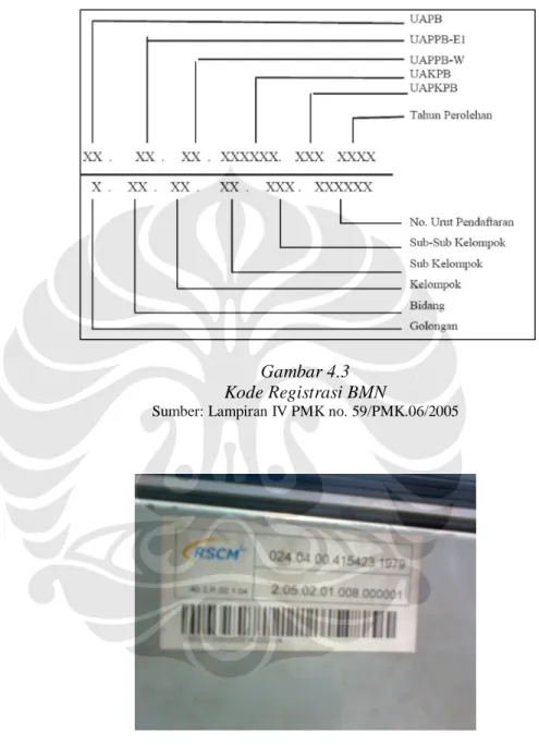 Gambar 4.3  Kode Registrasi BMN 