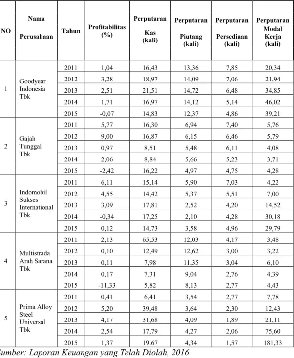 Tabel  1.  Perputaran Kas,  Perputaran Piutang, Perputaran Persediaan dan  Perputaran ModalKerja Terhadap Profitabilitas Perusahaan Otomotif  yang  Terdaftar di BEI Periode 2011-2015
