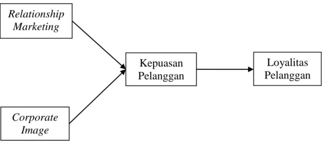 Gambar 2.1 Kerangka Pemikiran 