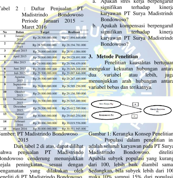 Tabel  2  :  Daftar  Penjualan  PT  Madistrindo  Bondowoso  Periode  Januari  2015  –  Maret 2016 