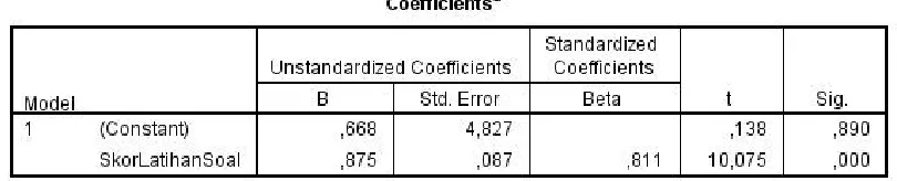 Gambar 4. Hasil ouput Model Summary data skor latihan soal siswa bimbel Primagama 2014 dengannilai try out 