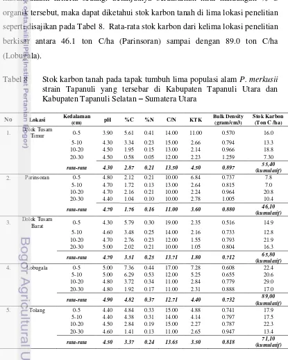 Tabel 8  Stok karbon tanah pada tapak tumbuh lima populasi alam P. merkusii 