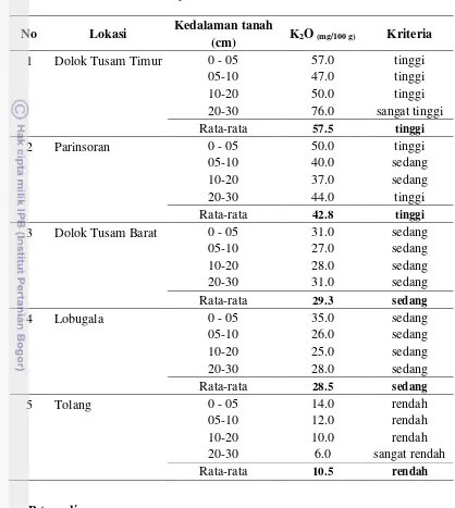 Tabel 10  Kandungan K-potensial pada tapak tumbuh di lima lokasi sebaran alam P. merkusii strain Tapanuli – Sumatera Utara 